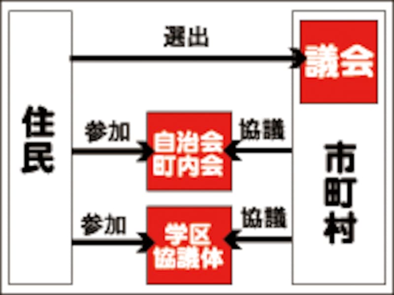 コミュニティー民主主義