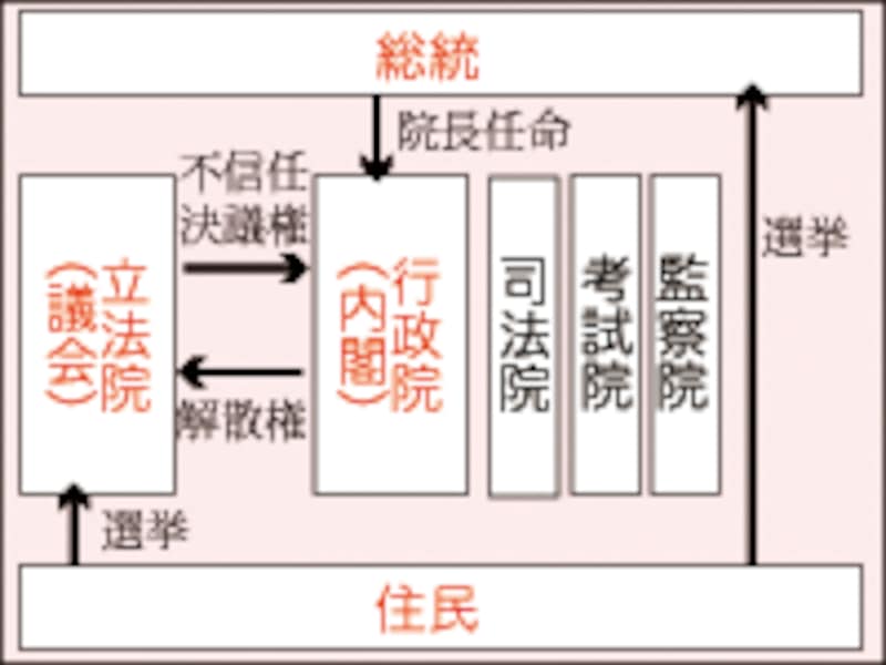台湾の政治機構