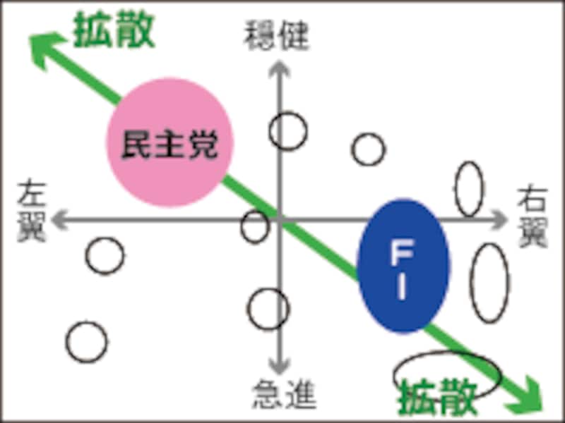 イタリア政党の拡散