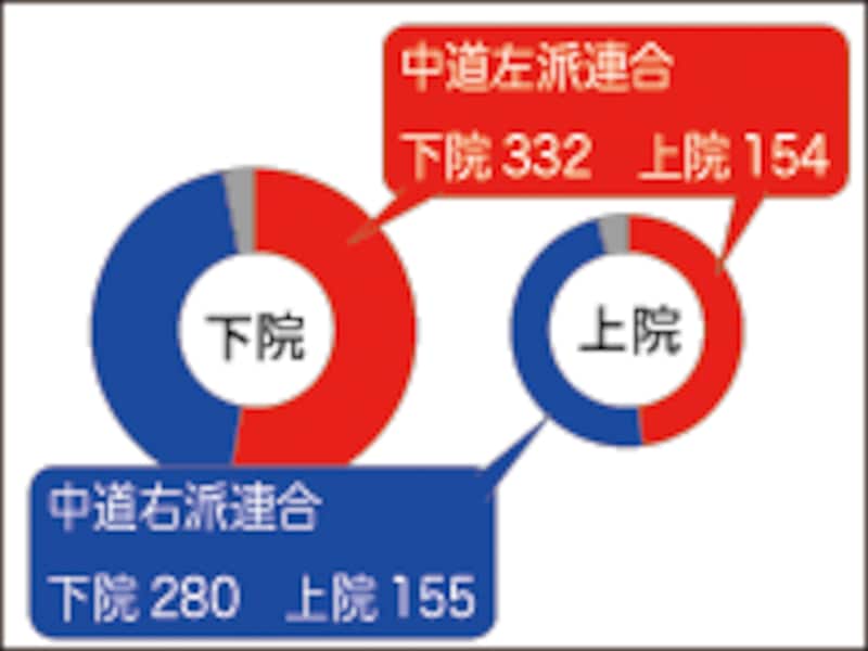 イタリア議会勢力