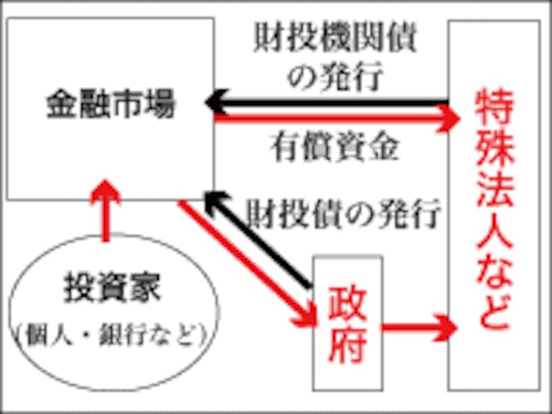 財政投融資のしくみ