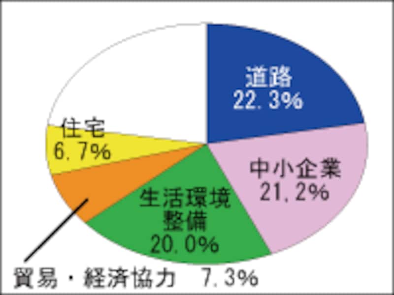 財政投融資の使い道
