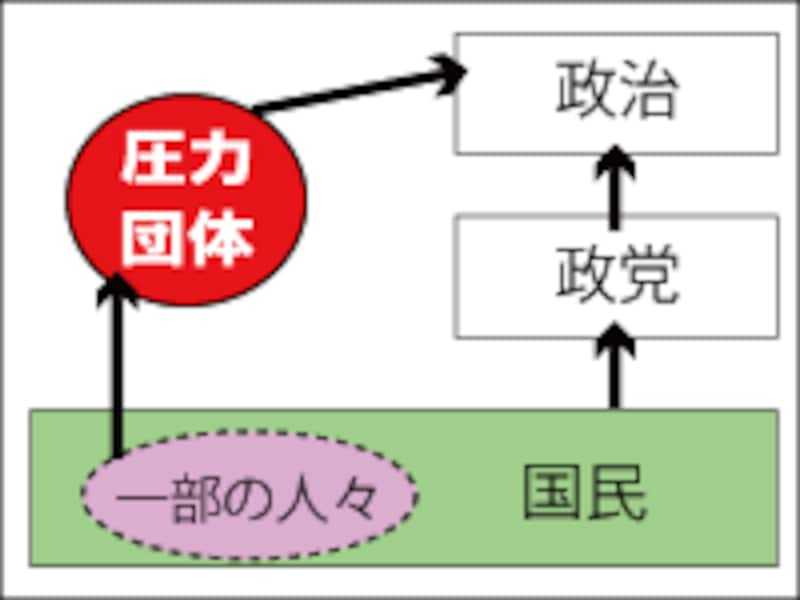 圧力団体の意義