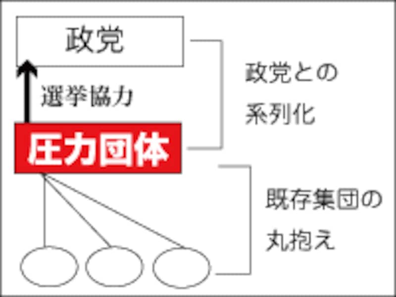 日本の圧力団体