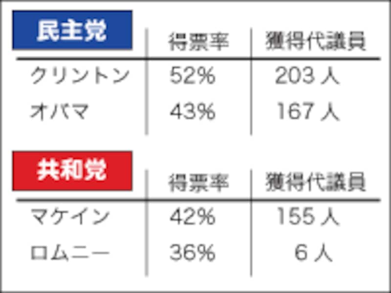 カリフォルニア予備選