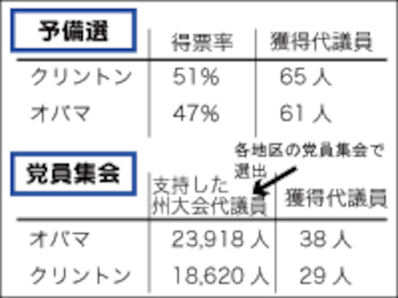 テキサス州結果