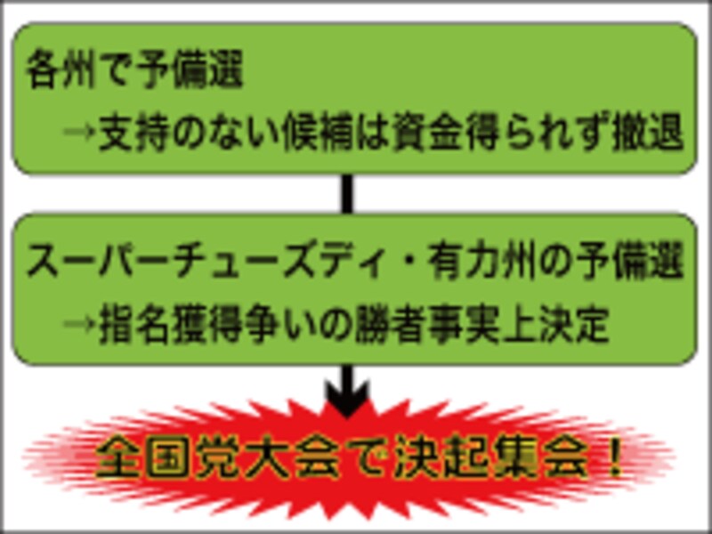 大統領候補指名争い