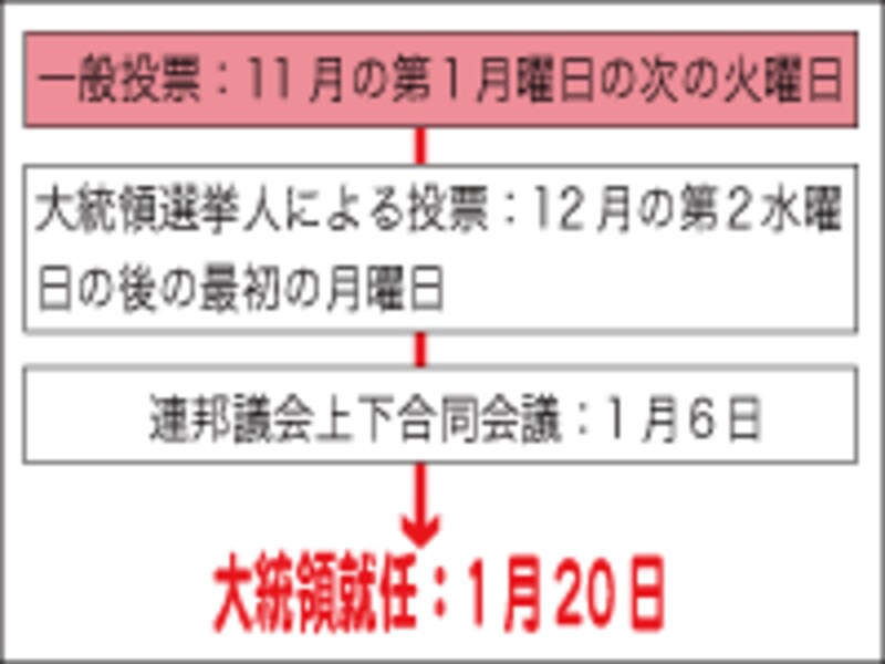 大統領選スケジュール