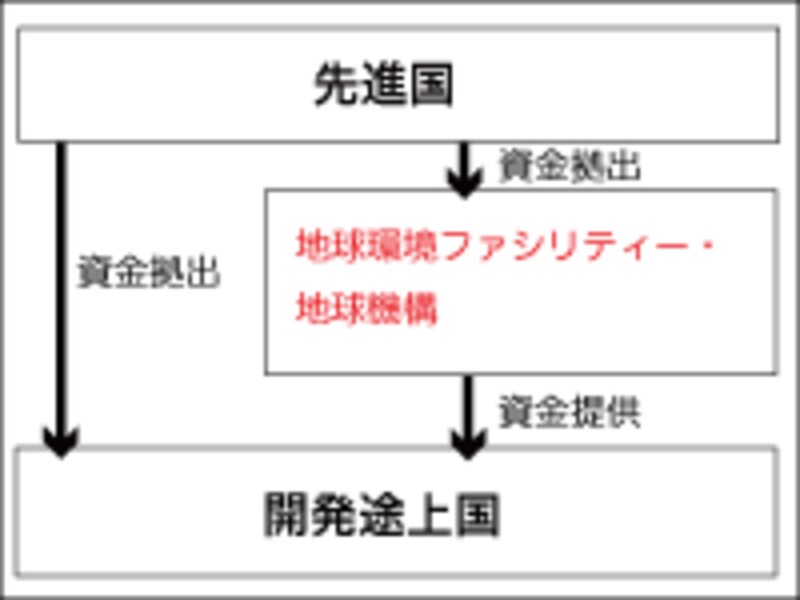 資金拠出システム