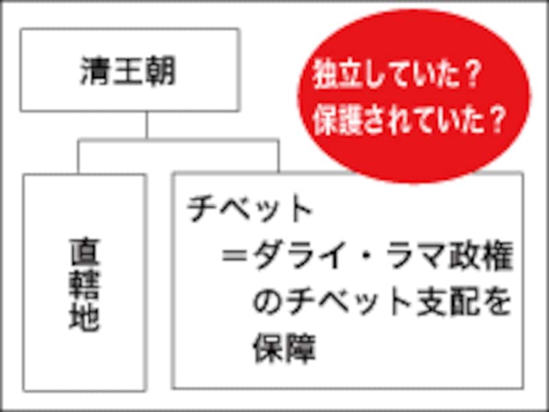 清王朝とチベット