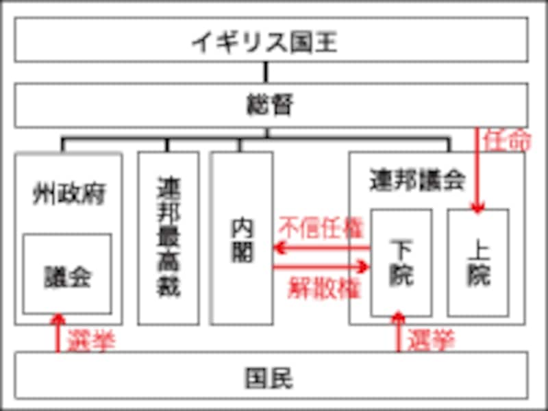 イギリスの政治