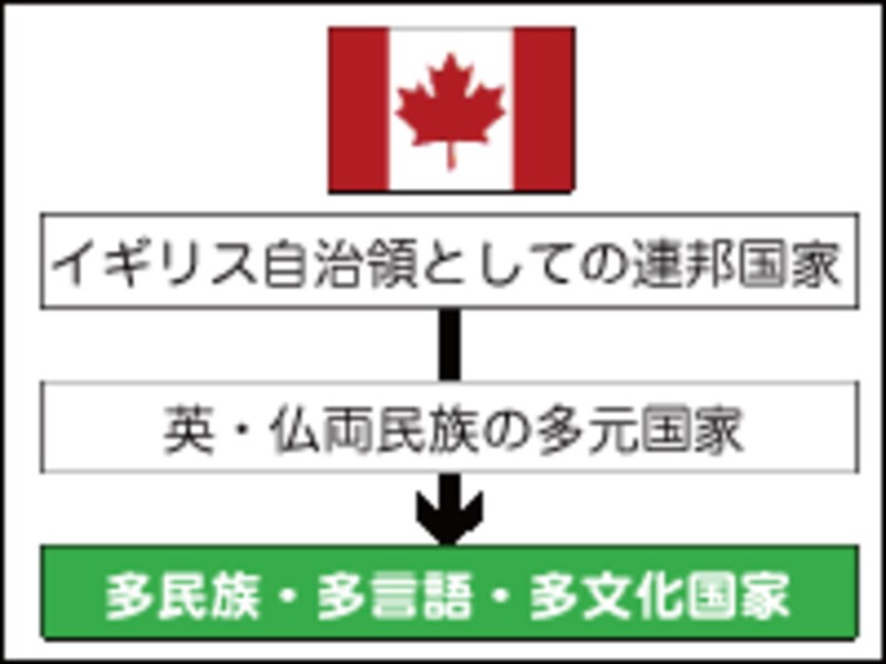カナダ国家観の変遷