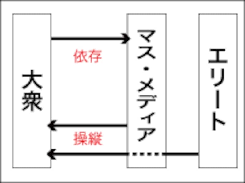 大衆とメディア・エリート