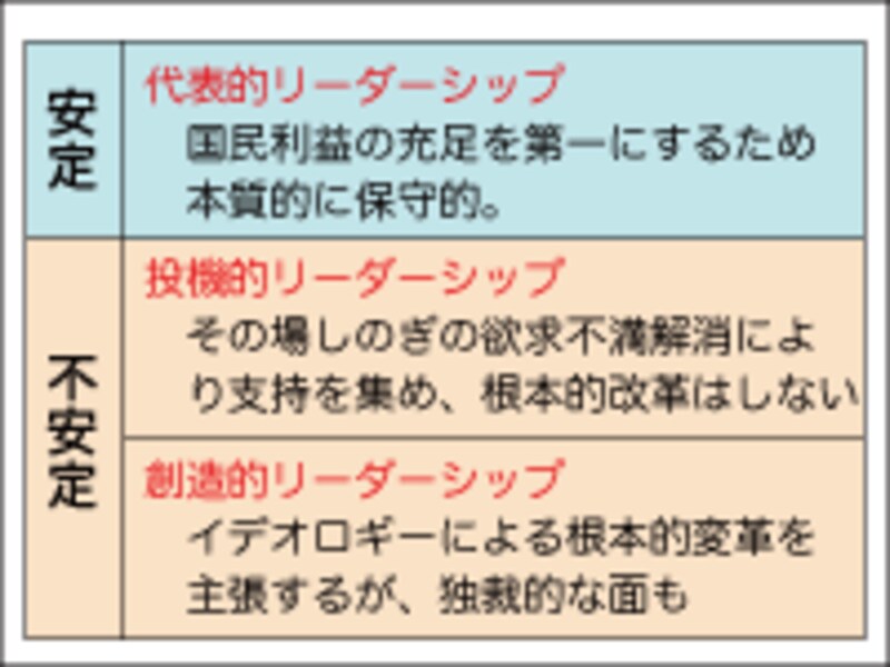 リーダーシップ類型