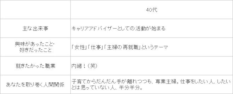 ライフステージの振り返り：４０代