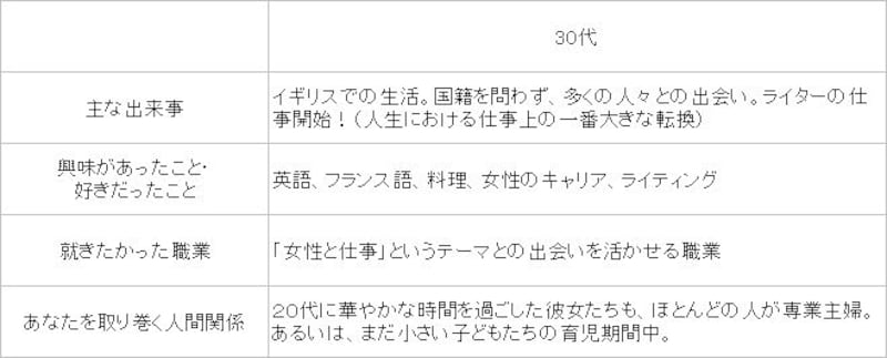 ライフステージの振り返り：３０代