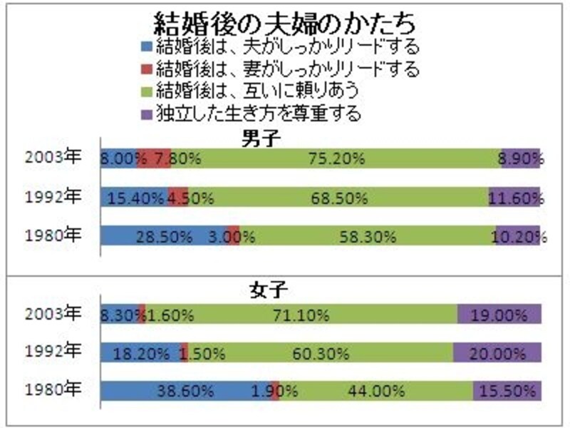 結婚後の夫婦の形