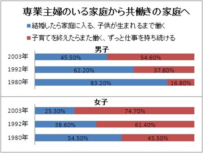 共働きの家庭へ
