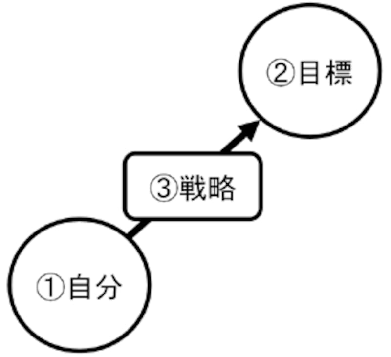 就活の3STEP