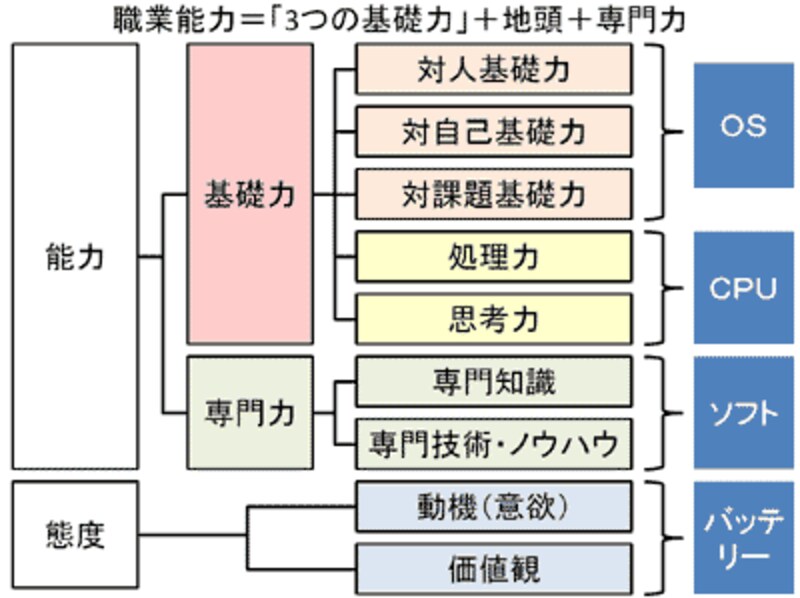 職業能力