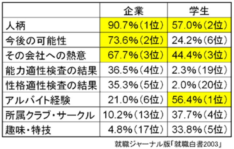 就職白書2003