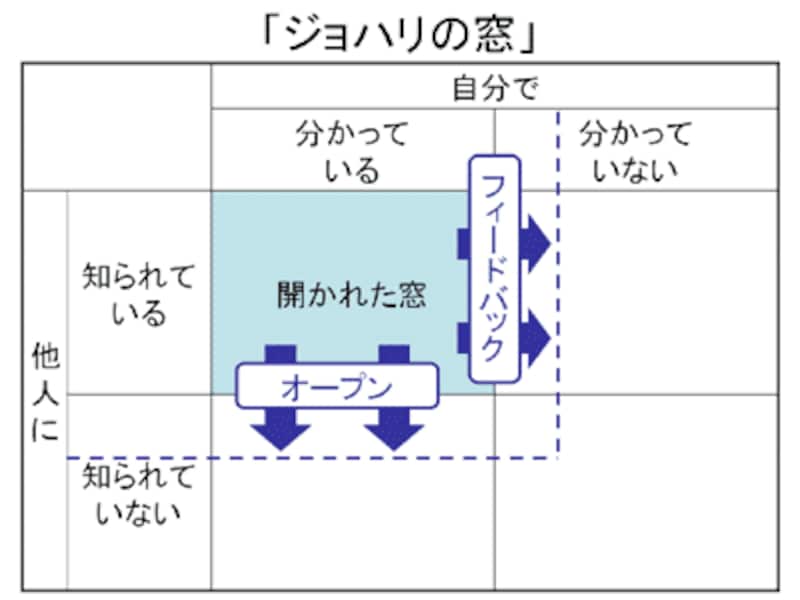 ジョハリの窓2