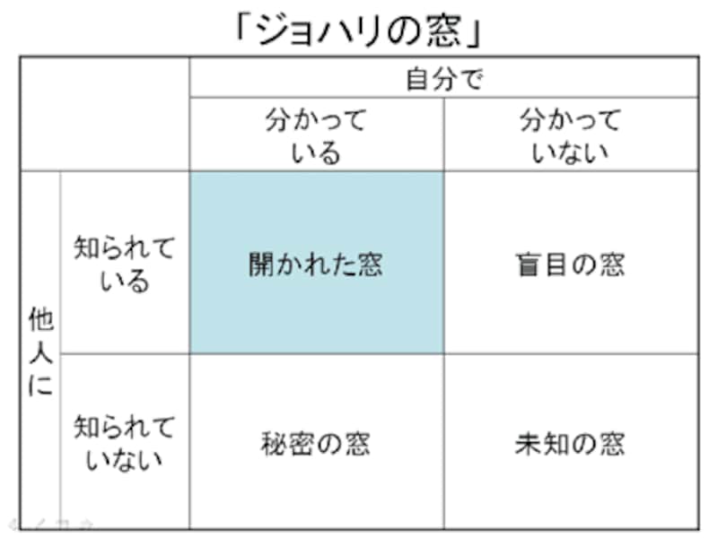 ジョハリの窓