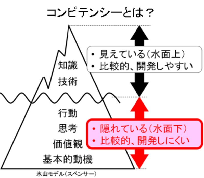 コンピテンシー