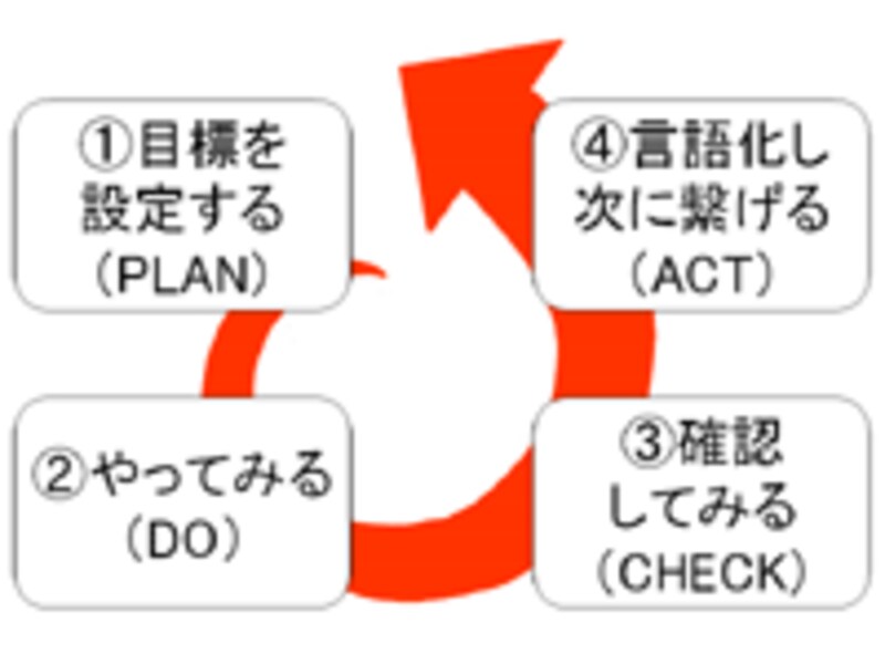 PDCAサイクル