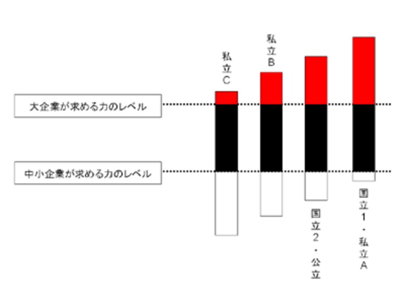 大学レベルと内定