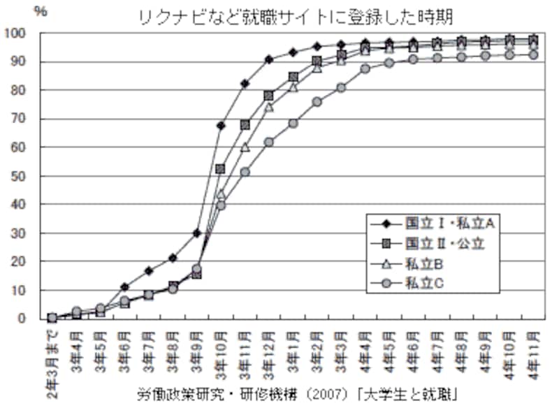就職サイトへの登録