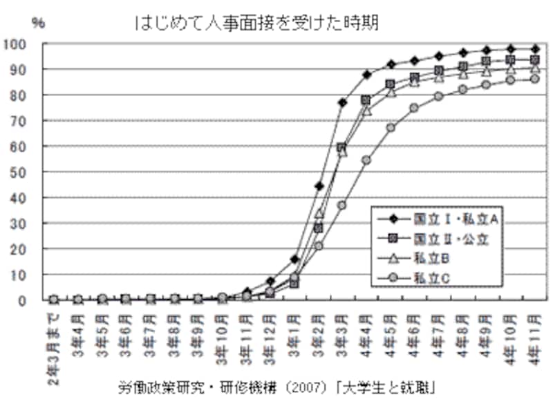 面接