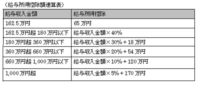 給与所得控除額速算表
