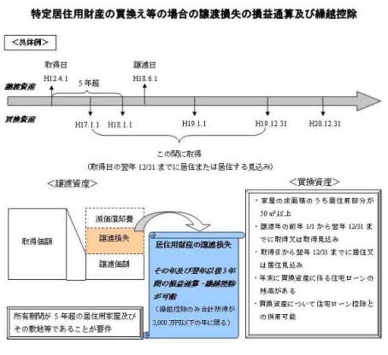 特定居住用財産の買換え