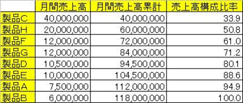 製品別売上高を降順に並び替える