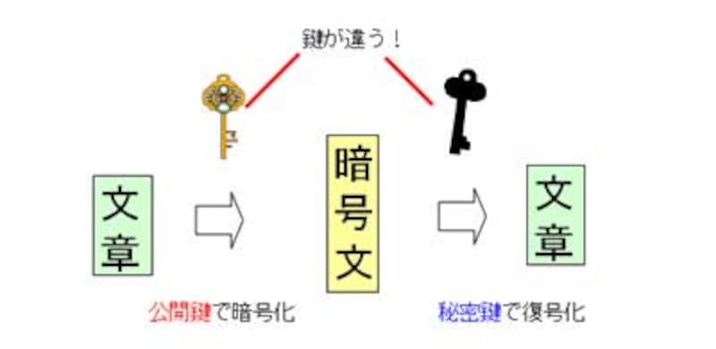 公開鍵暗号方式