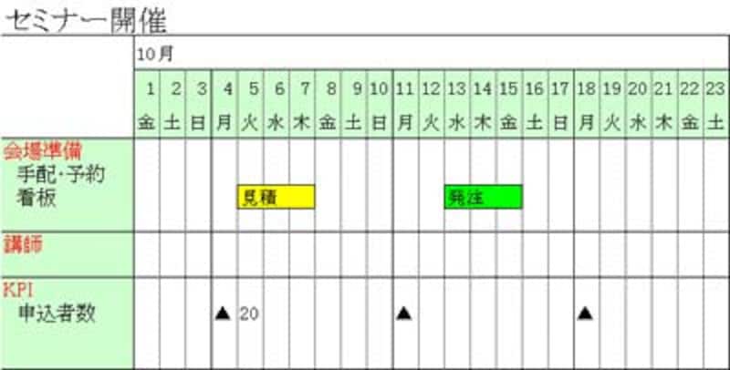 スケジュール表にKPIを入れる