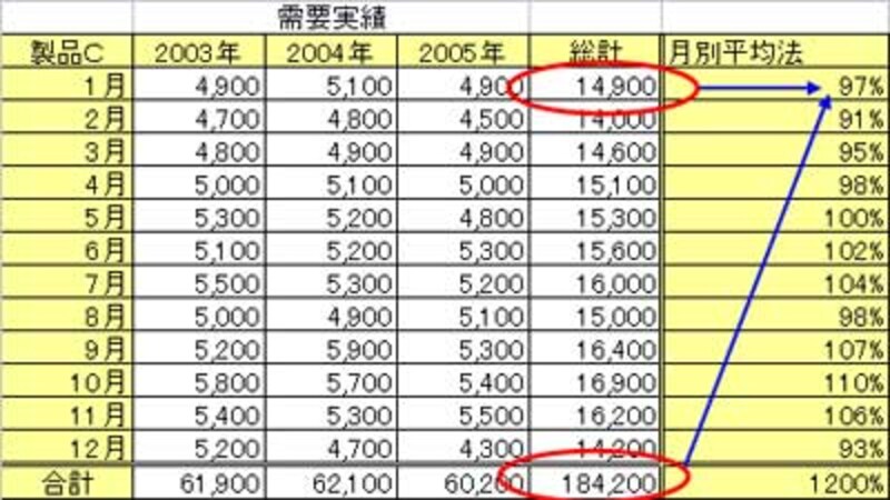 月別平均法で計算