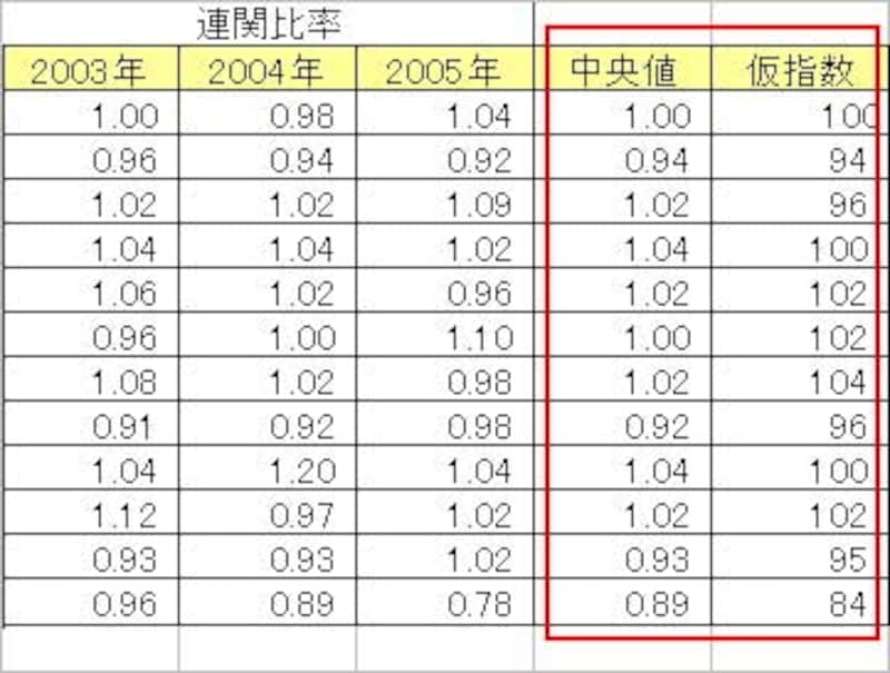 中央値と仮指数を計算する