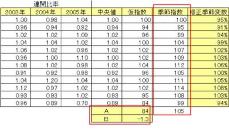季節変数と修正季節変数を計算する