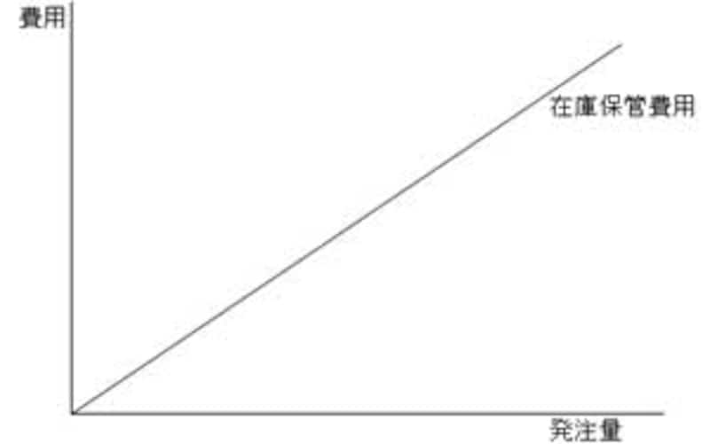 在庫保管費用は発注量に比例する