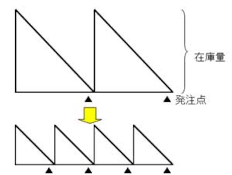 発注回数を増やすと在庫量は減る