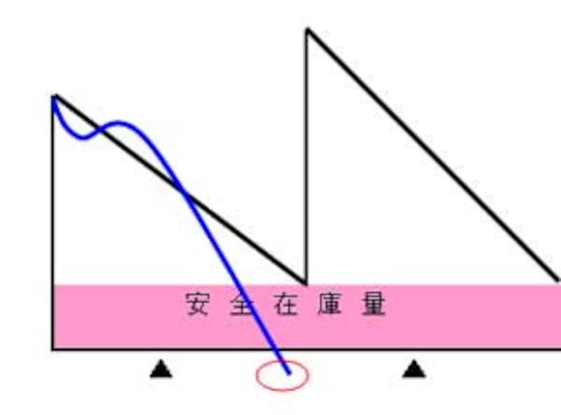 需要が多く安全在庫でも対応できないことも