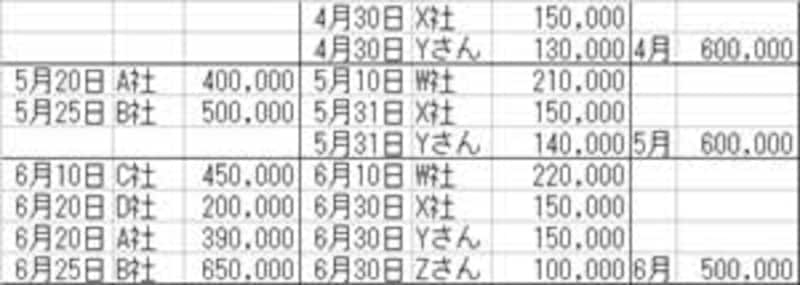 エクセルで作った収支計算書