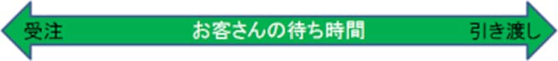 受注から引き渡しまでの待ち時間が長い