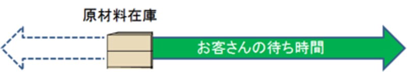 原材料在庫で対応する