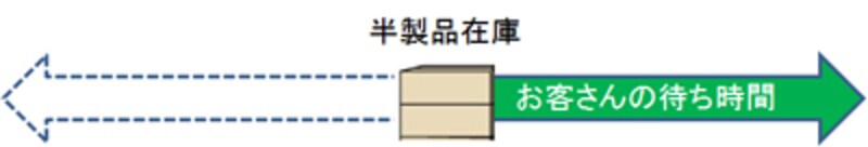 半製品在庫で対応する