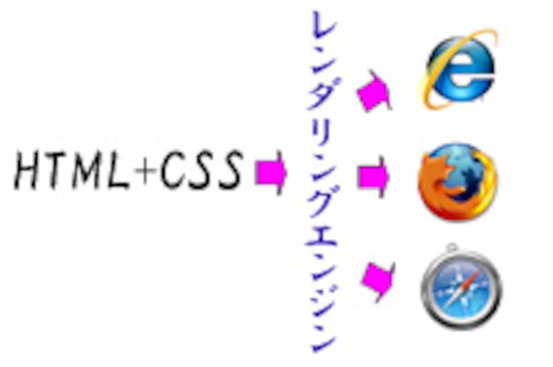 レンダリングエンジンによってホームページの見え方が違う