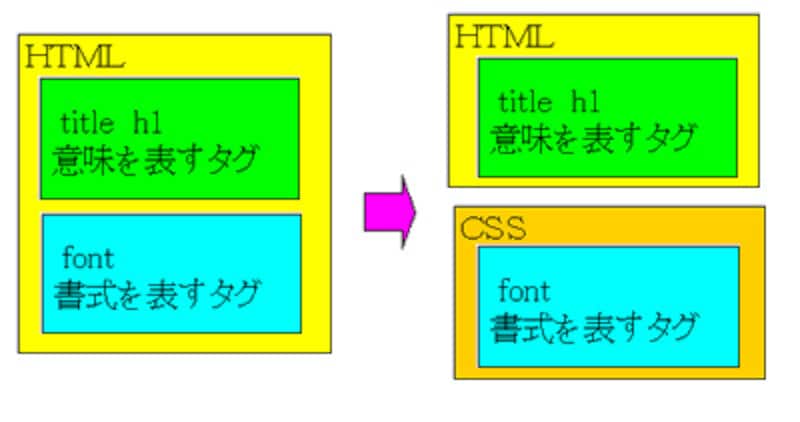 HTMLとCSSに分けたホームページ作り