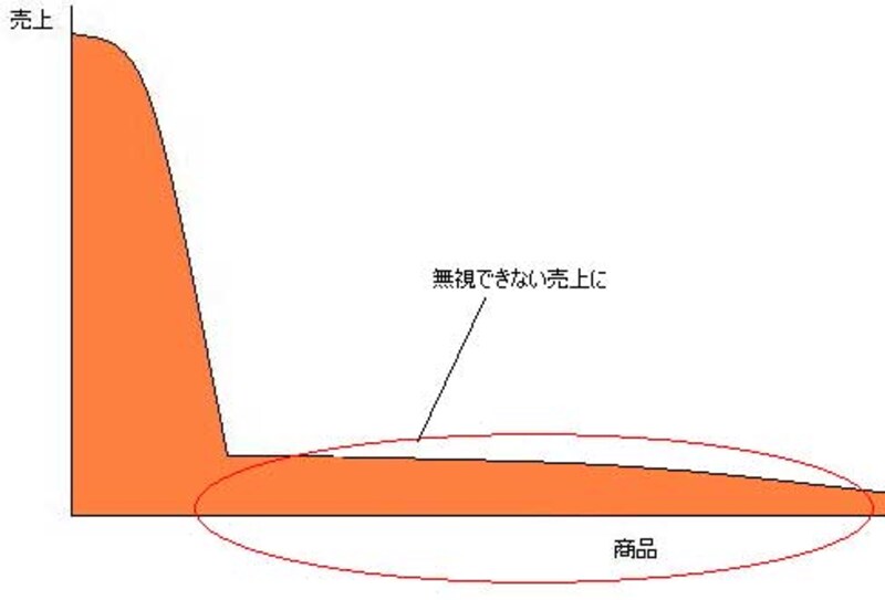 ニッチ商品がロングテール状に